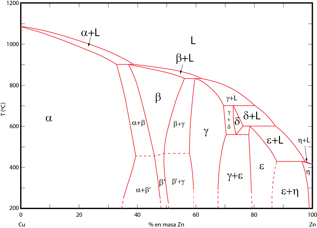 Системе zn. Фазовая диаграмма cu-ZN. Фазовая диаграмма медь цинк. Фазовые диаграммы фазовые переходы. Диаграмма состояний фазовые переходы.