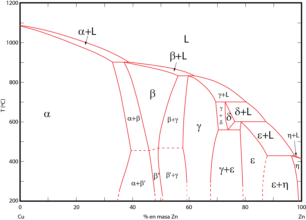 Фазовая диаграмма. Фазовая диаграмма cu-ZN. Диаграмма состояния cu-ZN. Фазовые диаграммы фазовые переходы. Фазовая диаграмма газоконденсата.