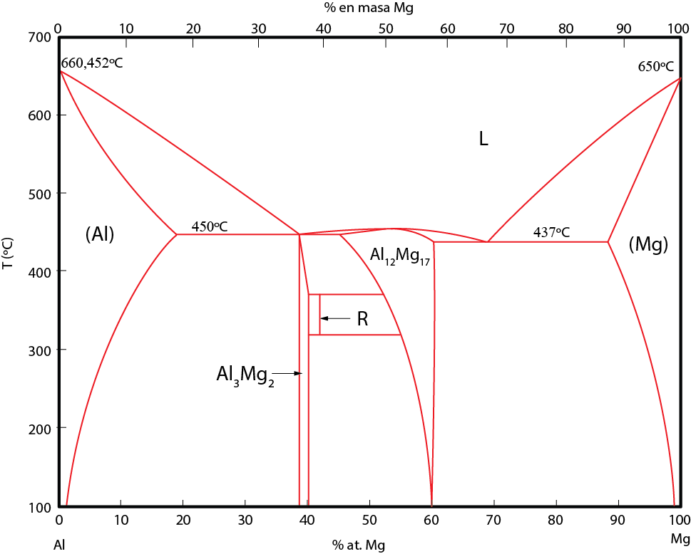Si al mg уменьшается. Диаграмма состояния системы al-MG. Диаграмма состояния сплава al-MG. Диаграмма MG-al-ZN. Двойная диаграмма al MG.