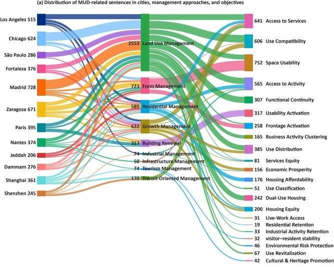 Nuevo artículo: Decoding mixed-use development in urban planning regulatory frameworks: A cross-national semantic analysis | Cities