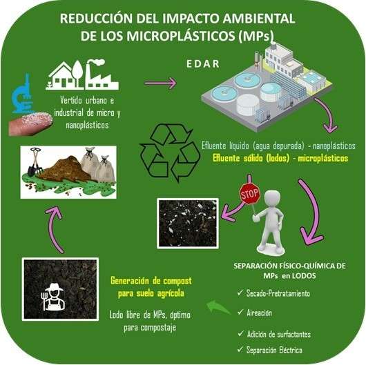 Eliminación de Microplásticos de Lodos de Depuradora: Proteger la Salud del Suelo.