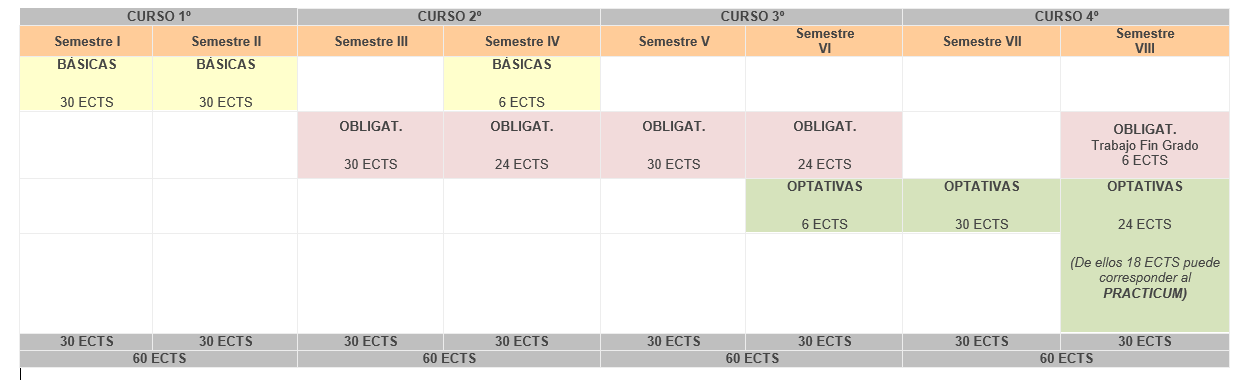 tabla estructura del plan