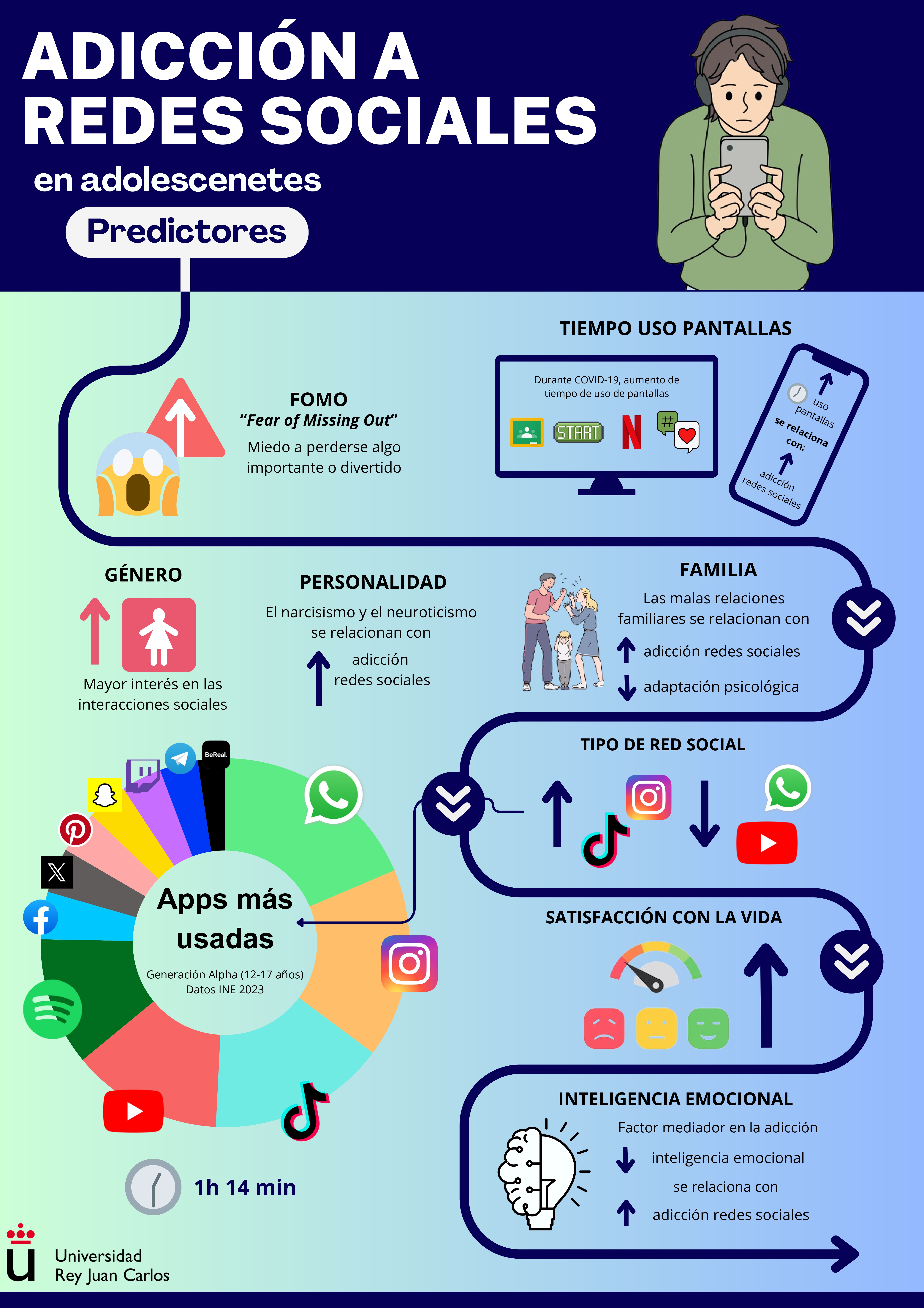 Adicción a redes sociales en adolescentes