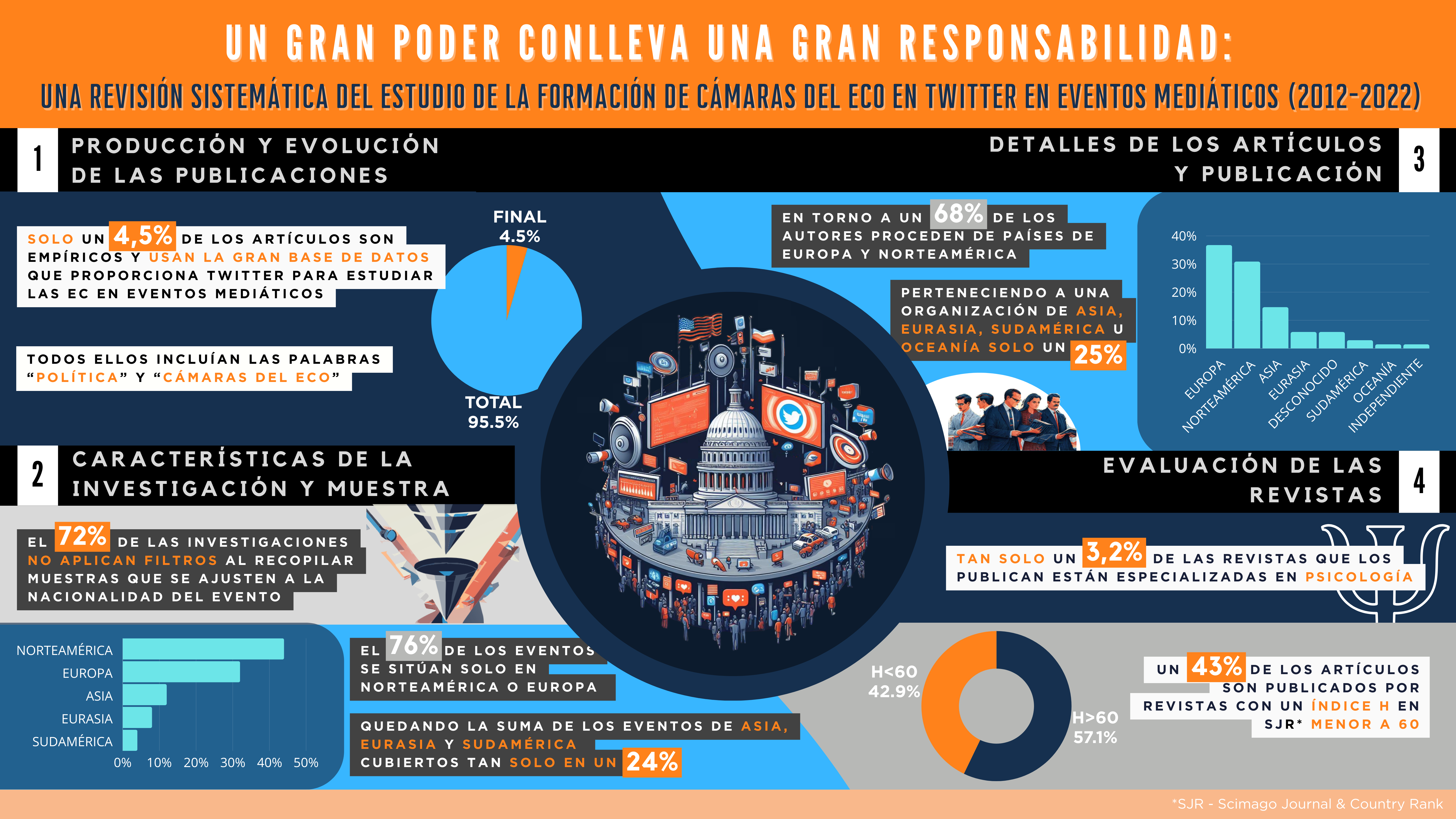 Un gran poder conlleva una gran responsabilidad. Una revisión sistemática del estudio de la formación de cámaras del eco en Twitter en eventos mediáticos