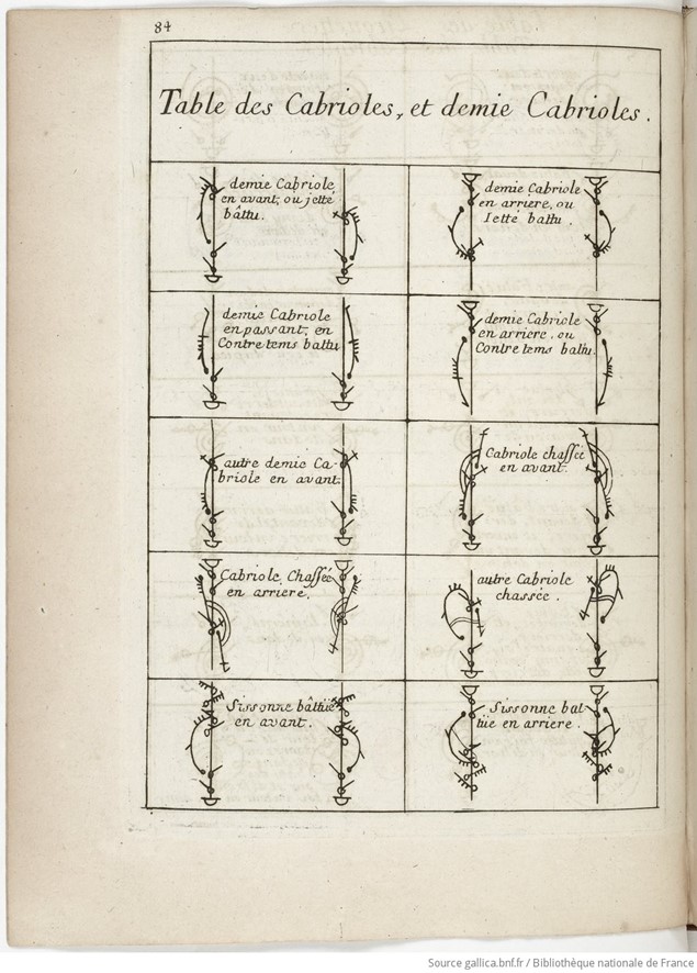 Choregraphie ou l'art de decrire la dance, par caracteres, figures et signes demonstratifs ... Par M. Feuillet,... Autor  :  Feuillet, Raoul Auger (1660?-1710). Auteur du texte