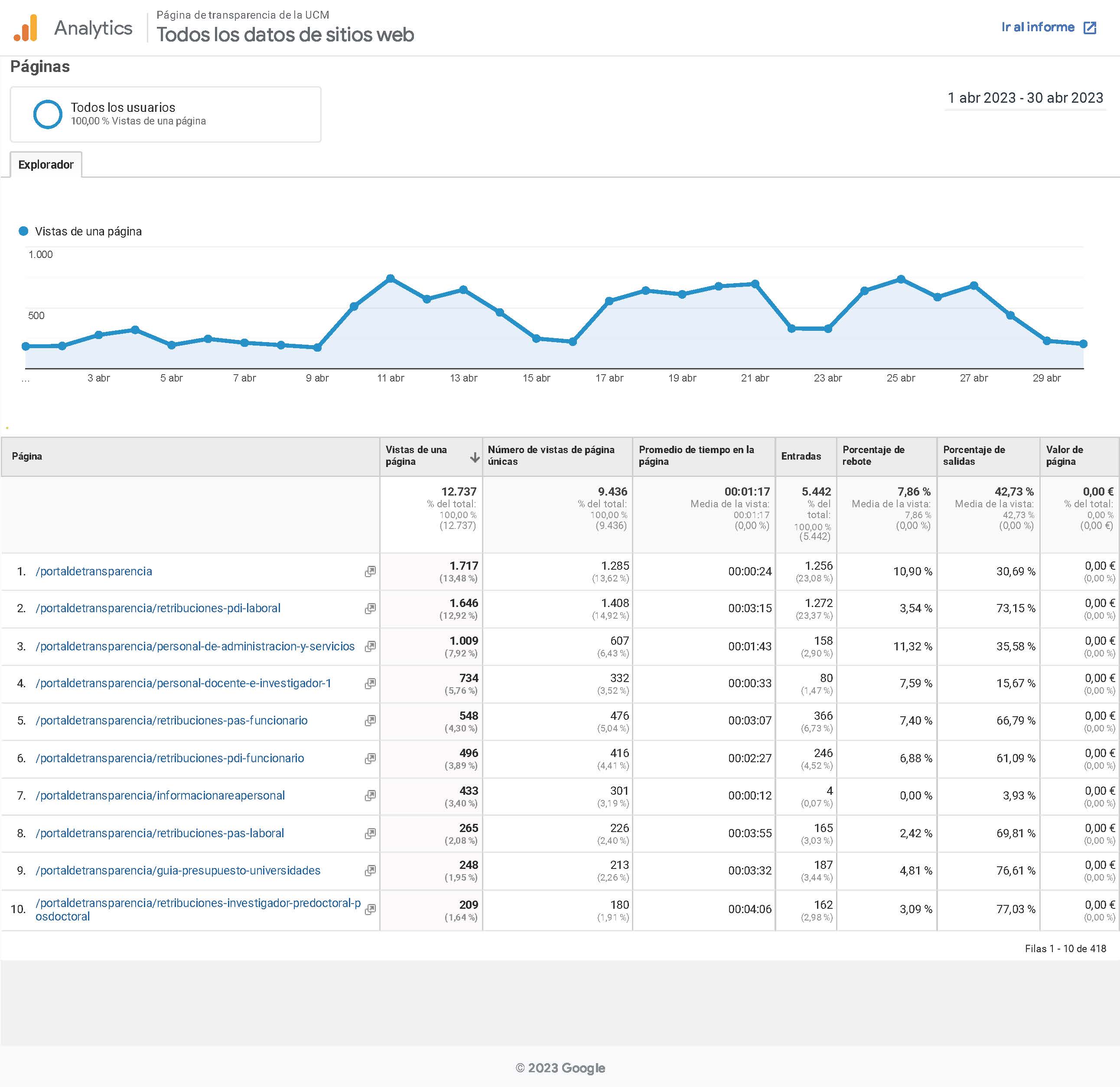 2023 abril_visitas web transparencia
