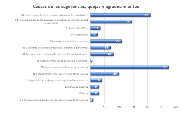 Gráfico causas sugerencias y quejas 2024