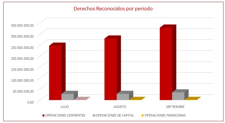 Gráfico derechos reconocidos ejecución presupuestaria. Segundo trimestre de 2024