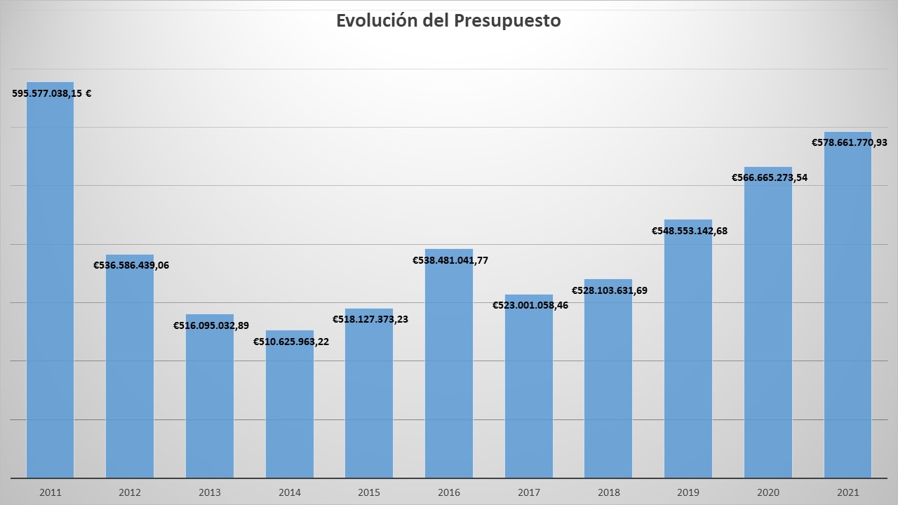 evolución del presupuesto (2011-2021)