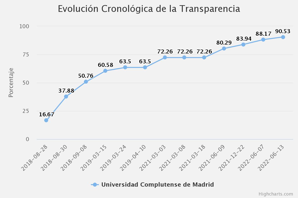 evolución dyntra jun-2022