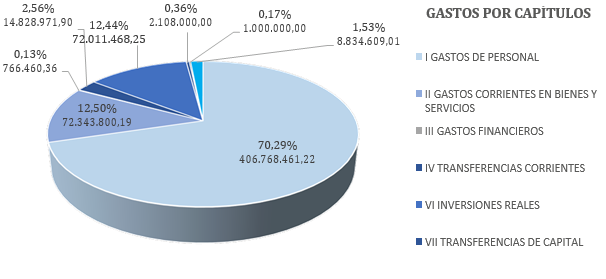 gastos-por-capitulos-2021 