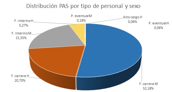 Gráfico PAS funcionario por tipo de personal y sexo