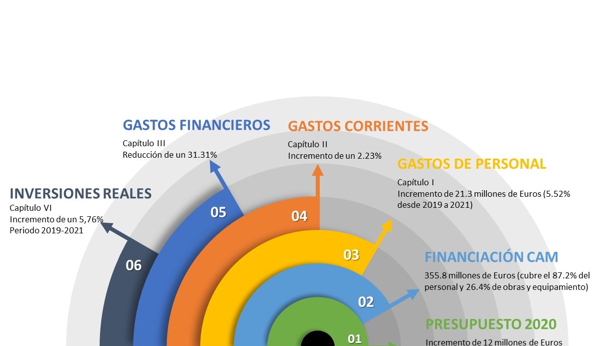 Gráfico situación financiera