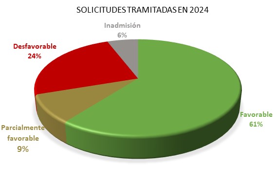 gráfico solicitudes 2024