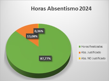 Gráfico de presencialidad 2023