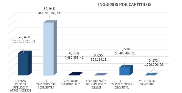 ingresos por capítulos 2021