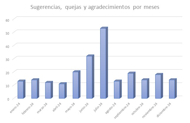 Gráfico concentración por meses sugerencias y quejas 2024