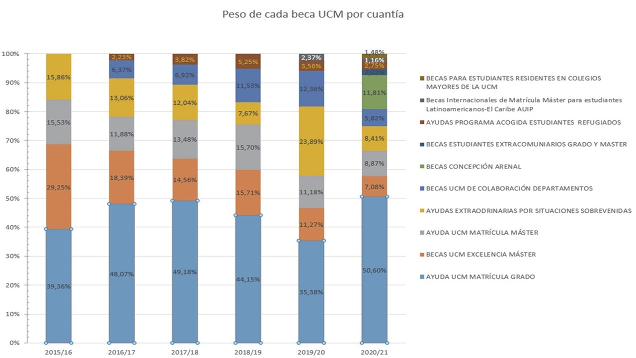 peso de cada beca por cuantía