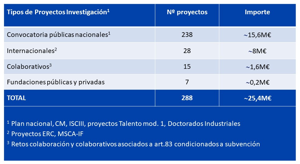 proyectos de investigación financiados