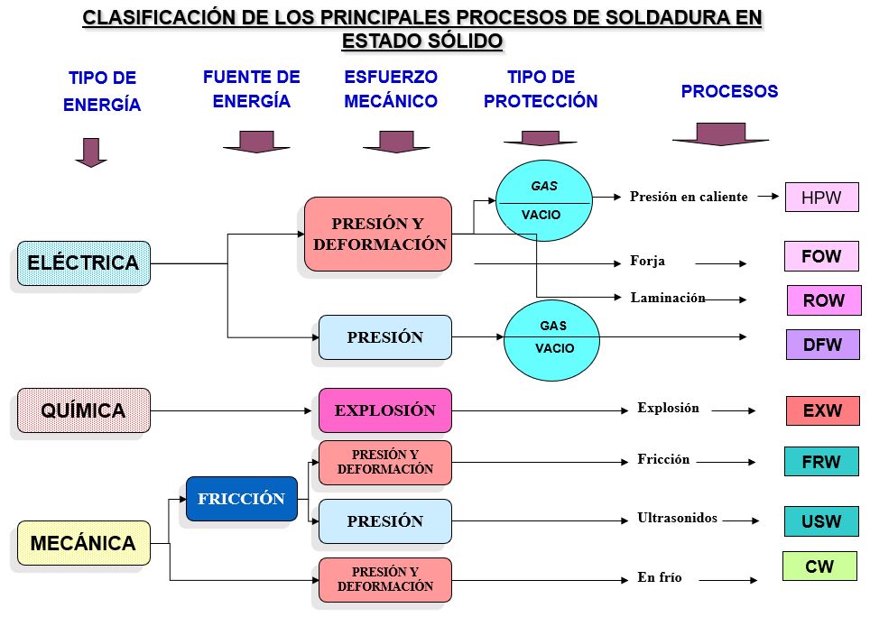 Clasificación soldadura en estado sólido