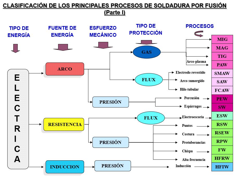 Clasificación soldadura por fusión Parte I