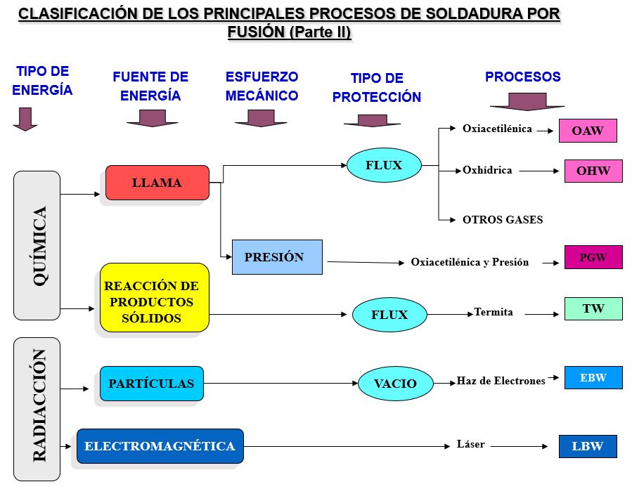 Clasificación soldadura por fusión Parte II