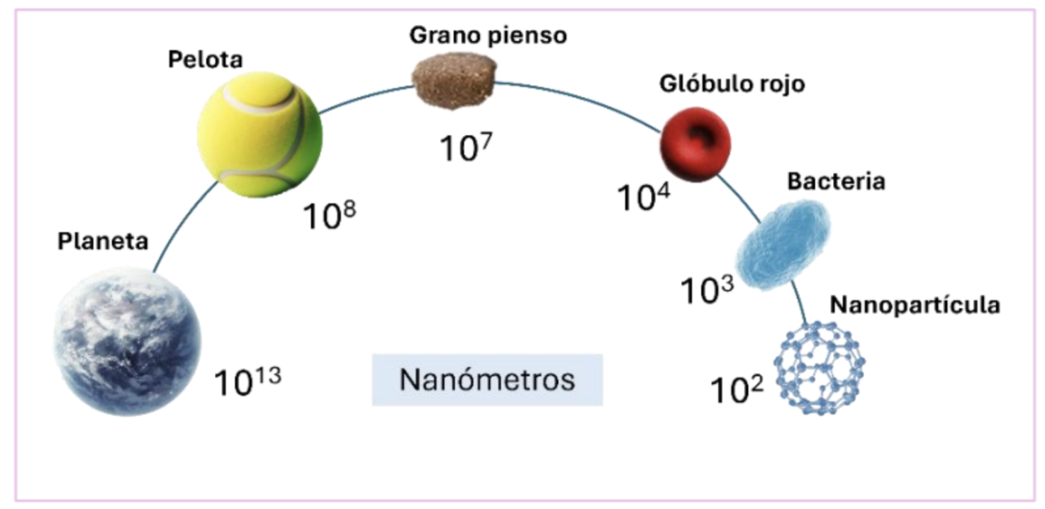 nanopartículas